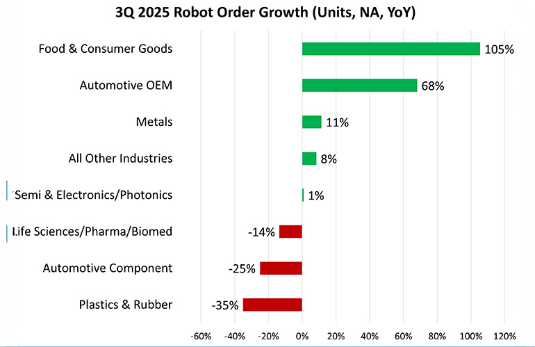 North American robotic orders enhance in Q3 2025, studies A3