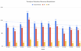 Teradyne Robotics reported falling revenue for its UR and MiR units.