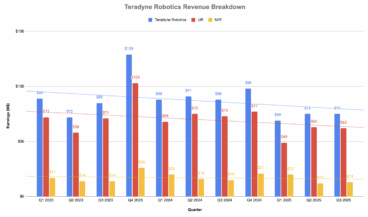 Teradyne Robotics reported falling revenue for its UR and MiR units.