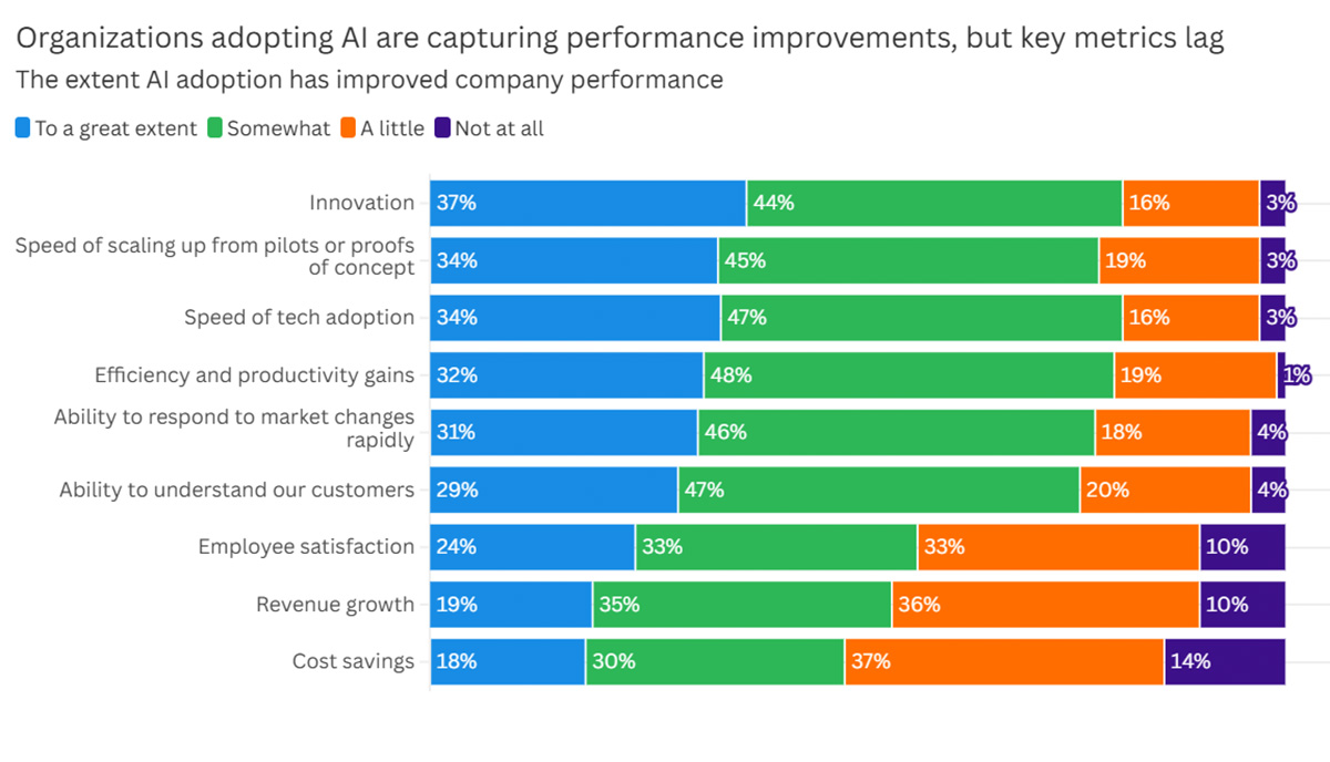 This is a horizontal bar chart showing the extent which AI adoption has impacted company performance across a range of measures.
