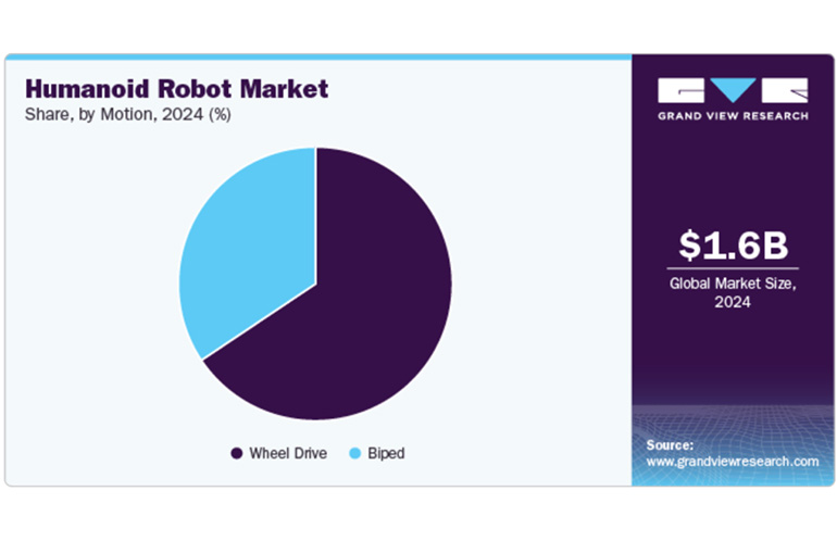 Pie chart showing that wheeled mobile manipulators outnumber bipedal humanoids, according to Grand View Research.