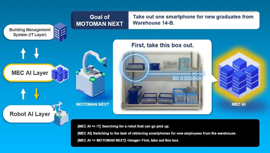 The Yaskawa MOTOMAN NEXT will receive instructions based on sensing, SoftBank AI, and the building management system.