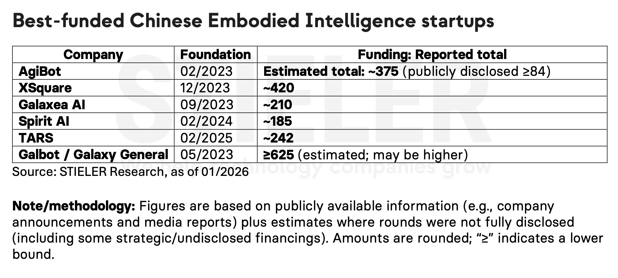 Biggest Chinese startups in embodied intelligence.