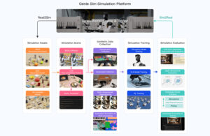 An overview of how Genie Sim works.