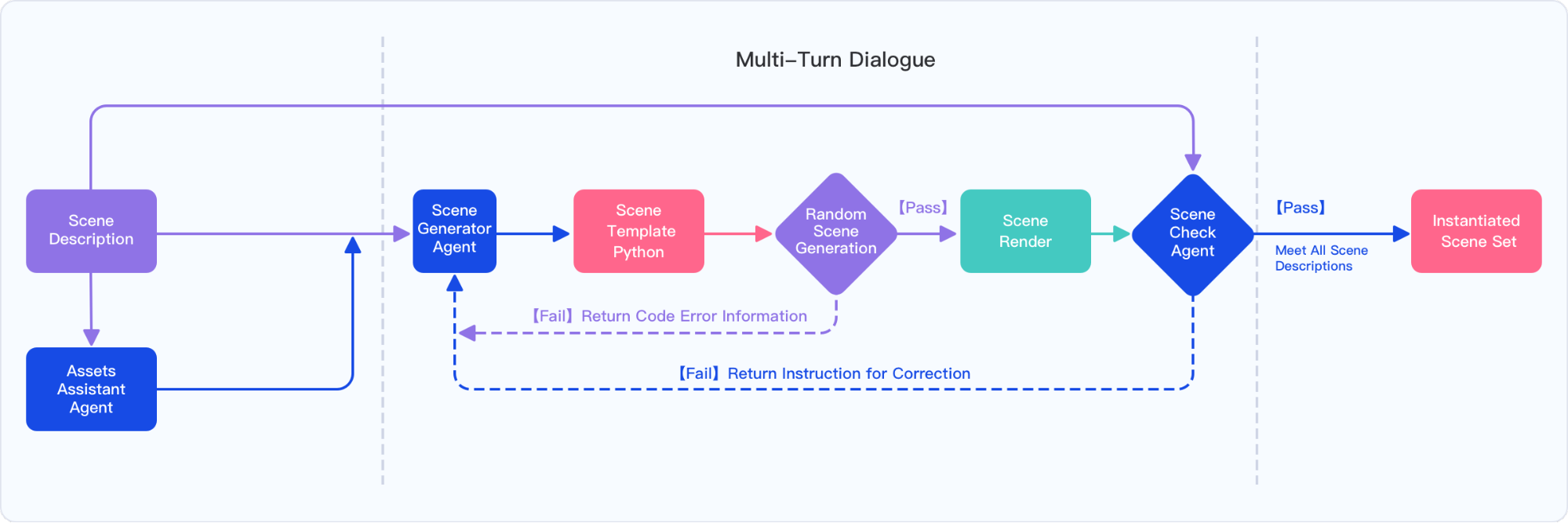 How Genie Sim's LLM-driven scene generation works.