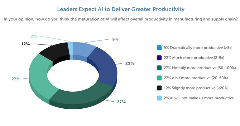 Industry leaders told MISUMI they expect AI to deliver greater productivity, as shown in this pie chart.