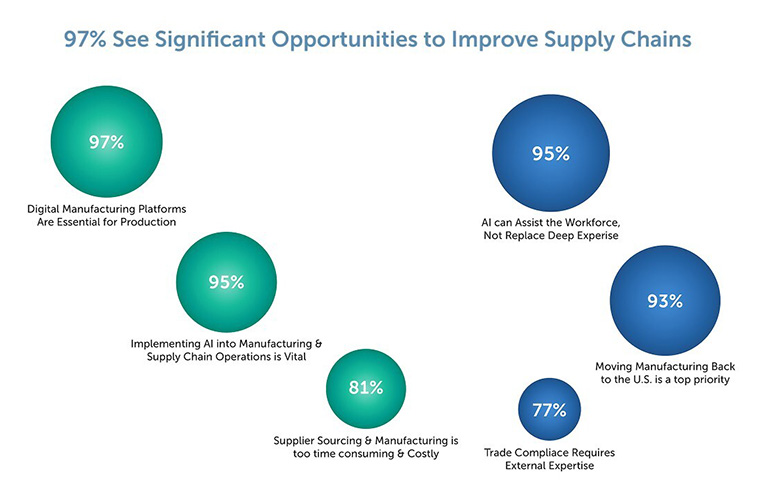 The majority of manufacturing and supply chain leaders surveyed, as shown here, expect AI and reshoring to improve their supply chains, said MISUMI.