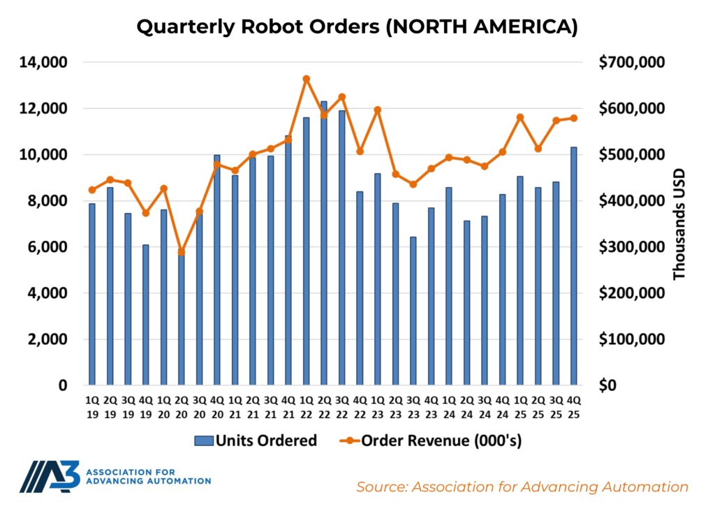 Quarter robot orders in North America.