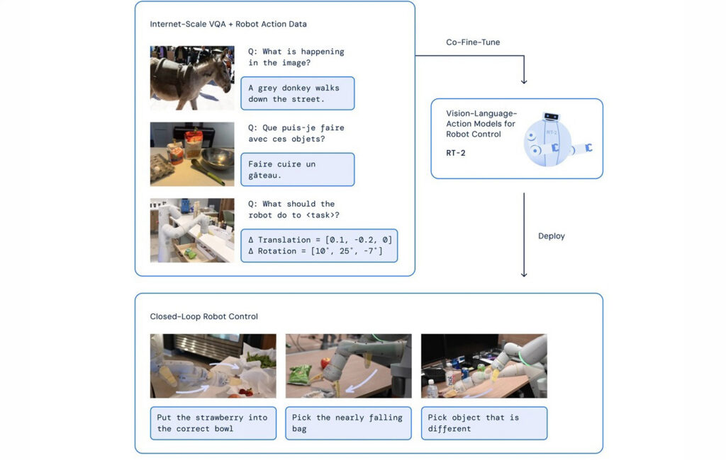 RT-2 architecture from Google DeepMind.