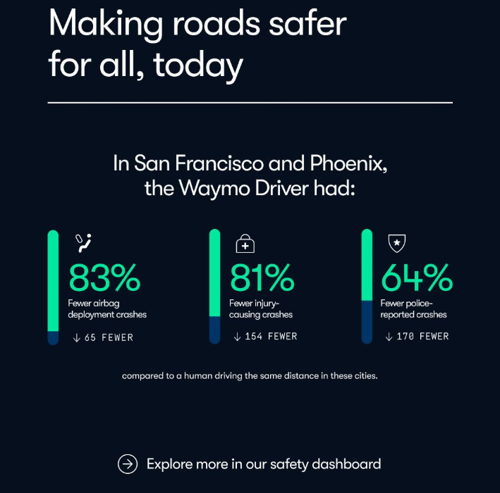 Waymo cites safety statistics for its autonomous vehicles in San Francisco.