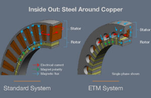 A look inside ETM's motors.
