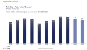 a chart showing Germany's robotics industry growth from 2016-2026.
