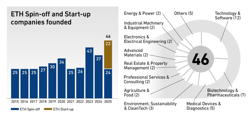 Research institutions in Europe provide a steady pipeline of innovation.