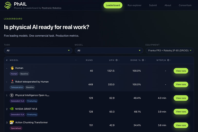 PhAIL ranks prime robotics basis fashions on actual {hardware}