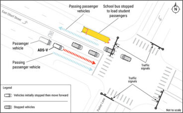 This overhead illustration of the incident shows the location of the Waymo vehice (ADS-V) and the stopped school bus.