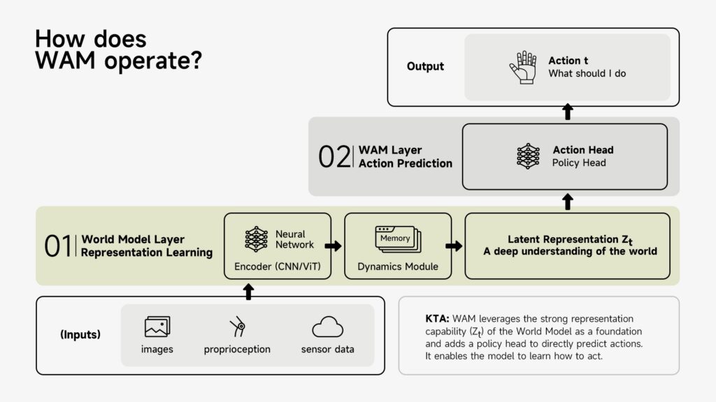 Diagram of how world action models work from AGIBOT.