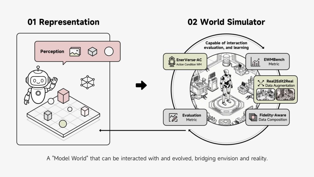 A 'model world' can be interacted with and evolved, bridging envision and reality, explains AGIBOT.