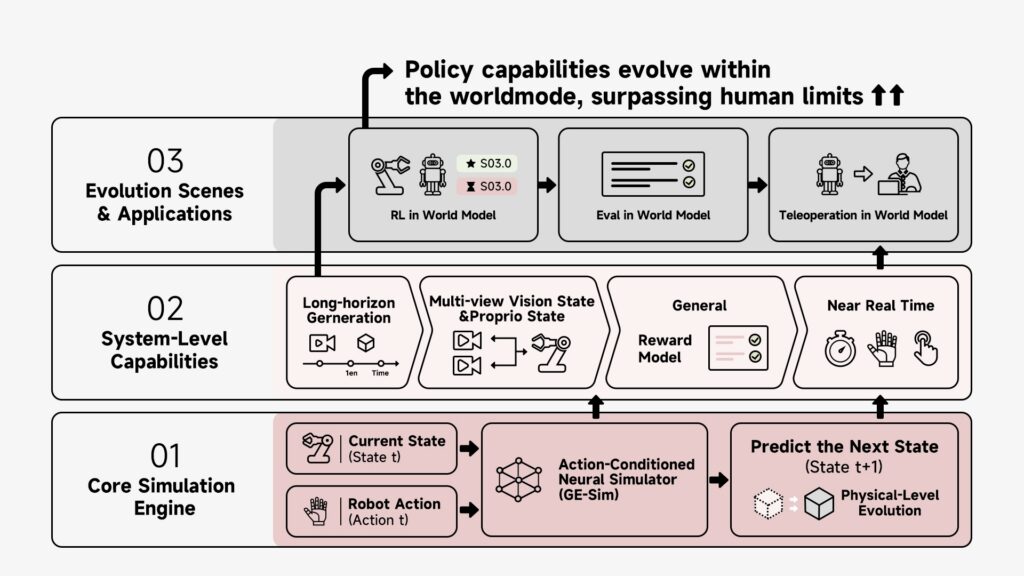 Diagram of how world simulators can feed AI from data, by AGIBOT.