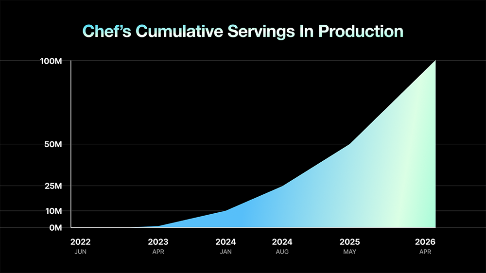 chart showing chefs cumulative production growth.
