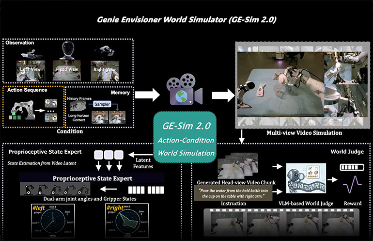 Imagen de la noticia: AGIBOT presenta Genie Envisioner 2.0 para convertir modelos mundiales en simuladores escalables para IA incorporada (The Robot Report)