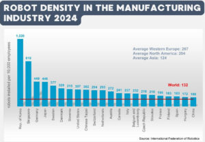Chart of the leading nations by robot adoption in 2024 from the International Federation of Robotics, which released a report in April 2026.
