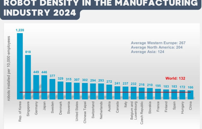 Chart of the leading nations by robot adoption in 2024 from the International Federation of Robotics.