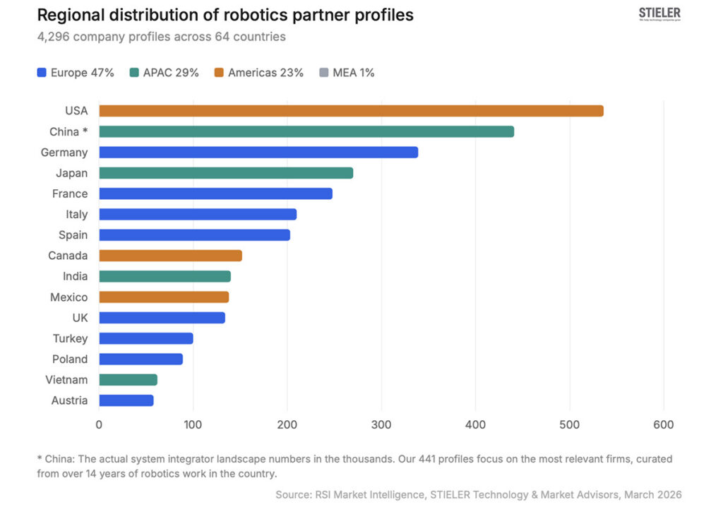 Regional distribution of robotics integrator profiles. Source: STIELER Technology & Market Advisors, RSI Market Intelligence