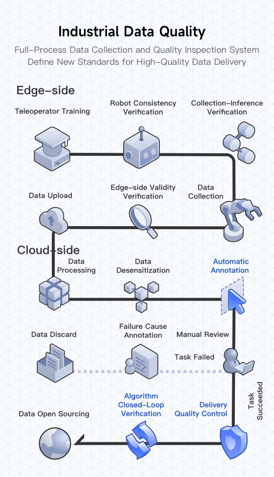 A chart showing the AGIBOT WORLD data process. Industrial-grade quality data is essential to developing embodied AI, says AGIBOT.