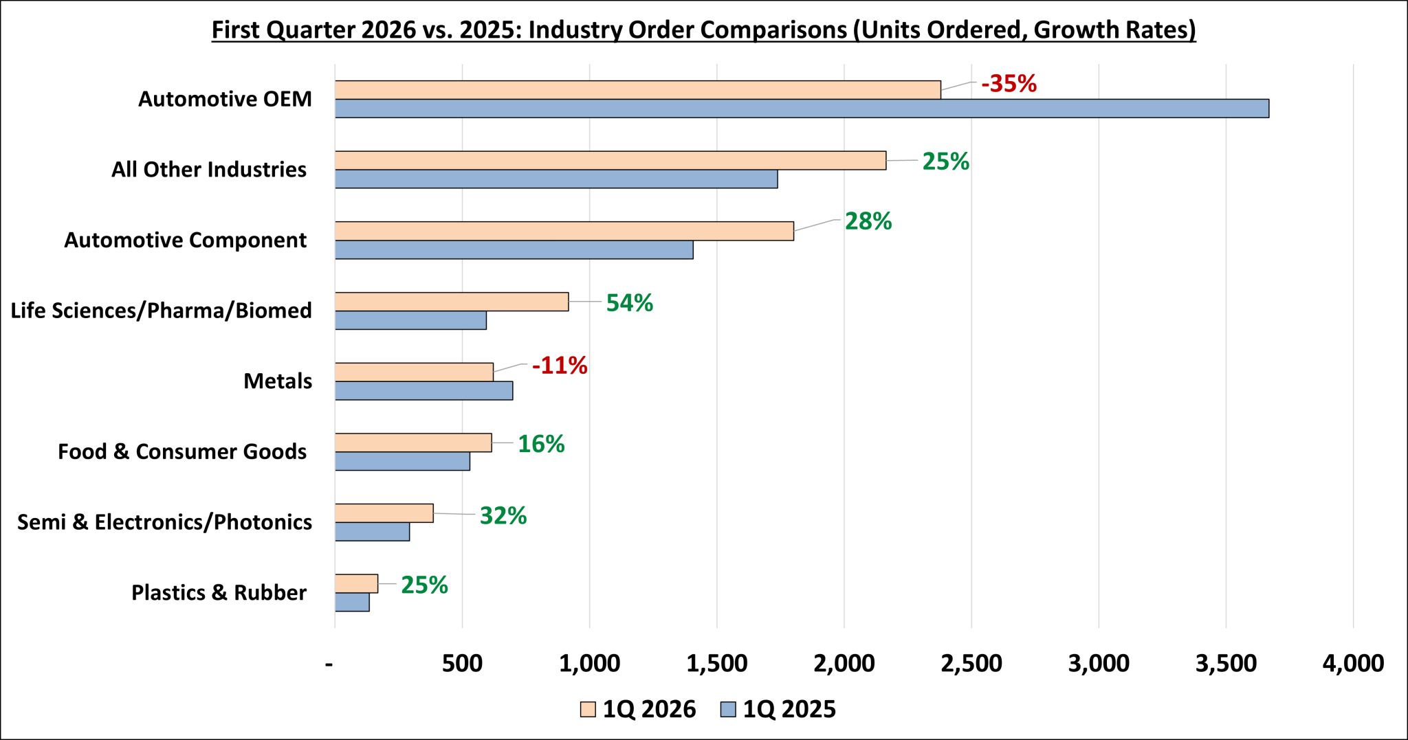 North American robot orders remain flat at the start of 2026 Comparing robot orders in 2025 to 2026 so far.