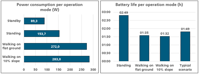 Charts of power consumption and battery life of the Unitree G1, according to Fraunhofer IPA.