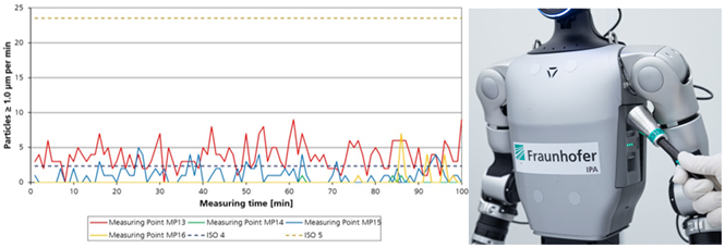 Chart of particle emissions tests of the Unitree G1, which indicate that use in ISO 5 cleanrooms is possible.
