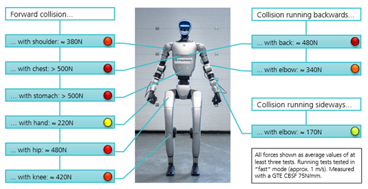 Table showing how the G1 humanoid can exert forces exceeding 500 N on humans during full-body collisions and during rapid arm movements.