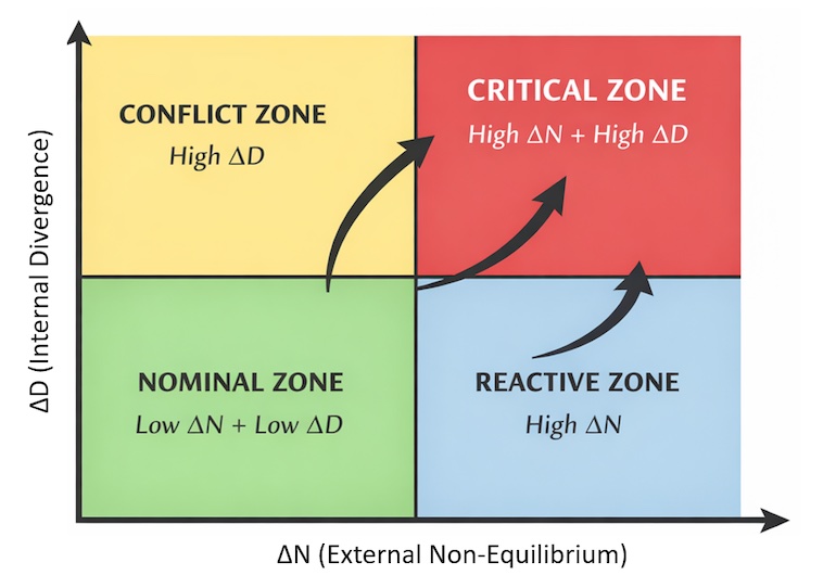 Figure 1. ΔN-ΔD phase map of computational stability in AMR systems.