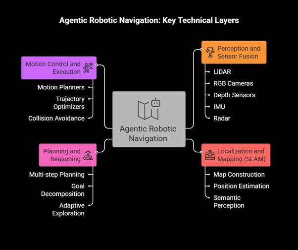Diagram of key technical layers of agentic robotic navigation.