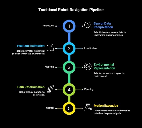 Schematic of the traditional robot navigation pipeline.