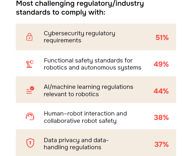 Cybersecurity is a top concern of robotics developers, found QNX.