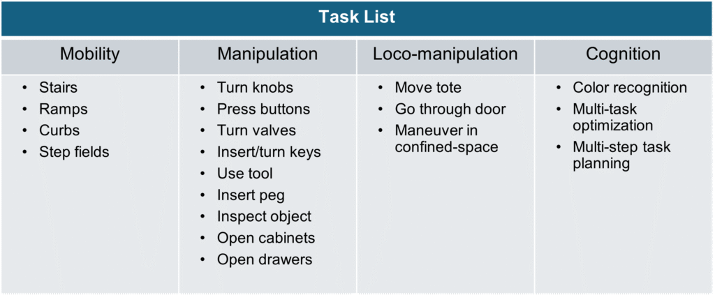 Task list for NIST humanoid benchmark testing.