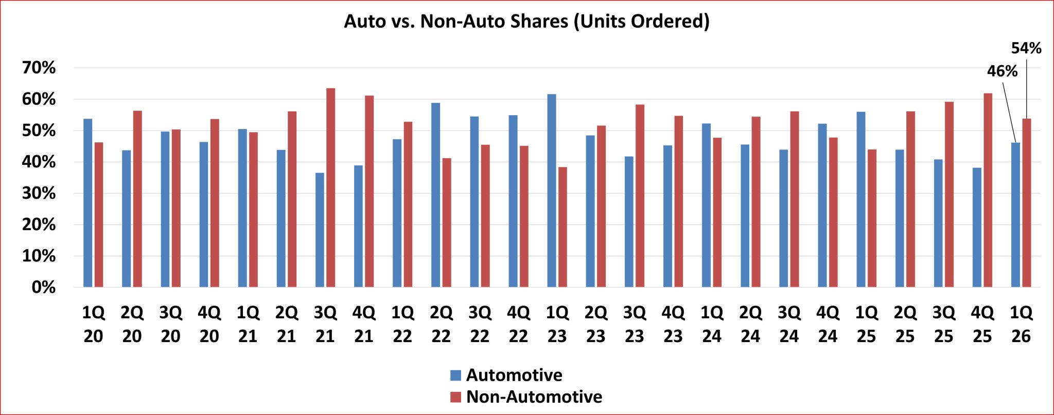 North American robot orders remain flat at the start of 2026 Robot sales in automotive industries compared to general industries.