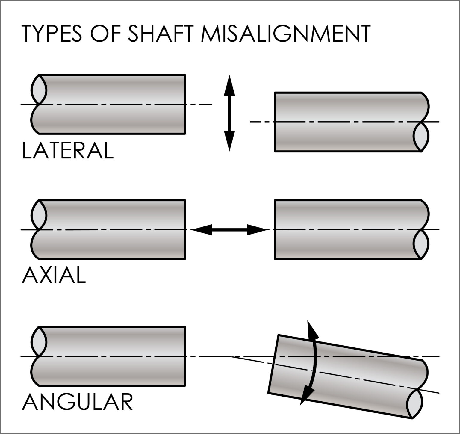 Coupling Misalignment Types How coupling stiffness and misalignment compensation impact servo ...