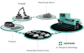 Sortera creates recycled metal fractions from existing scrap recycling streams, enabling the domestic production of metals for manufacturing.