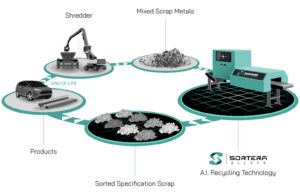 Sortera creates recycled metal fractions from existing scrap recycling streams, enabling the domestic production of metals for manufacturing.