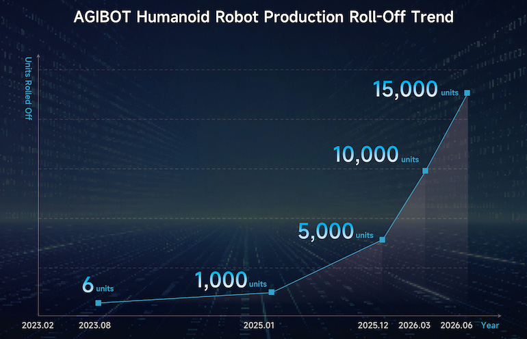 AGIBOT has ramped up production of its semi-humanoid robots and embodied AI.