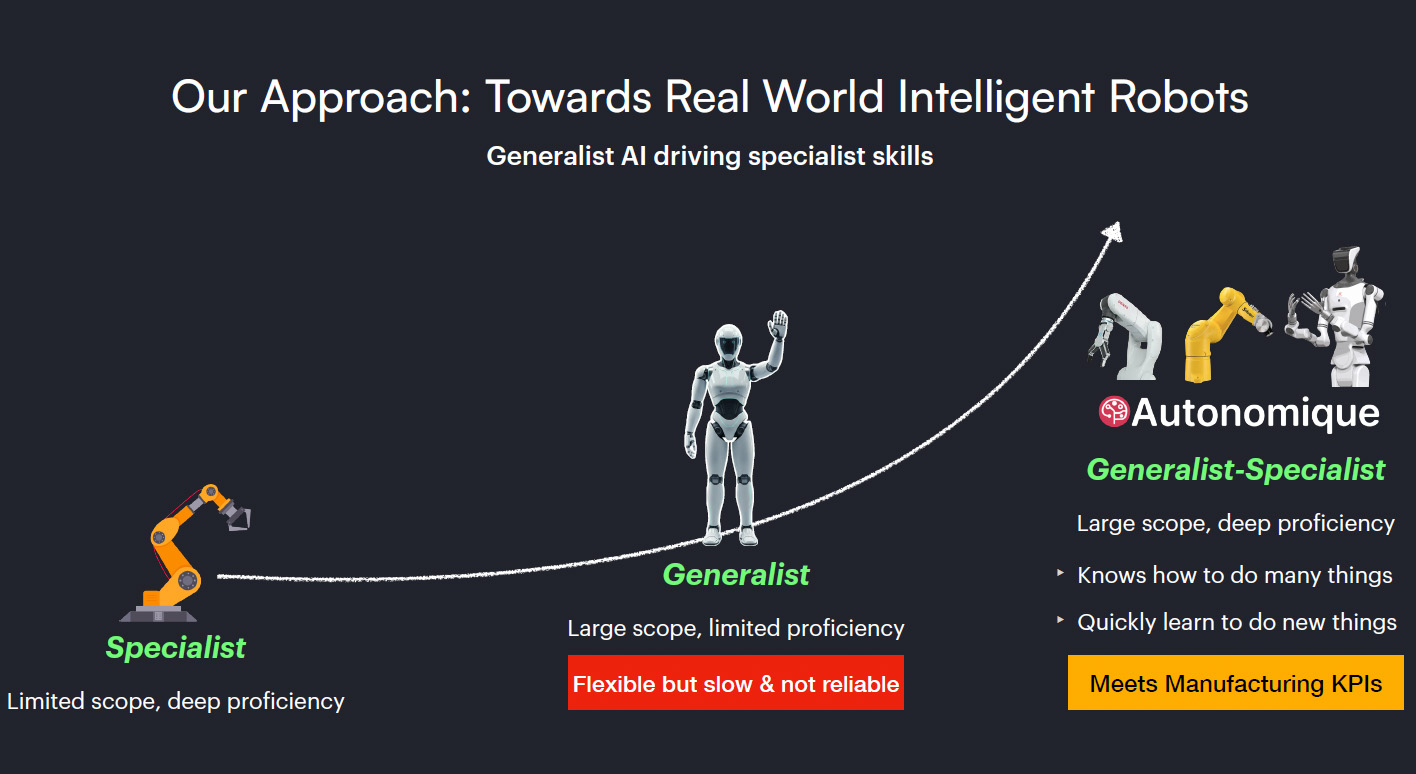 Chart of Autonomique's generalist-specialist approach to physical AI.