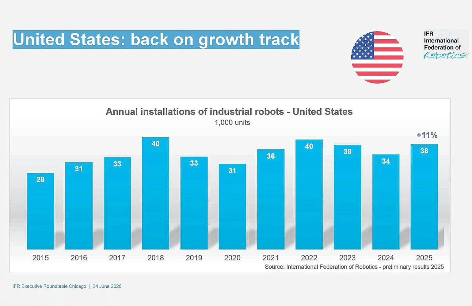U.S. robotics industry saw double-digit growth in 2025, says IFR