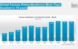 Industrial robot adoption has continued to increase, according to the IFR.