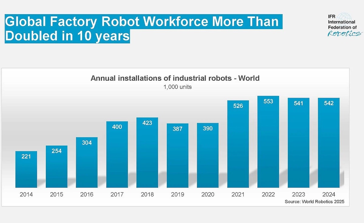 Imagen de la noticia: Modernizar la economía global con robótica industrial es necesario, pero no inevitable (The Robot Report)