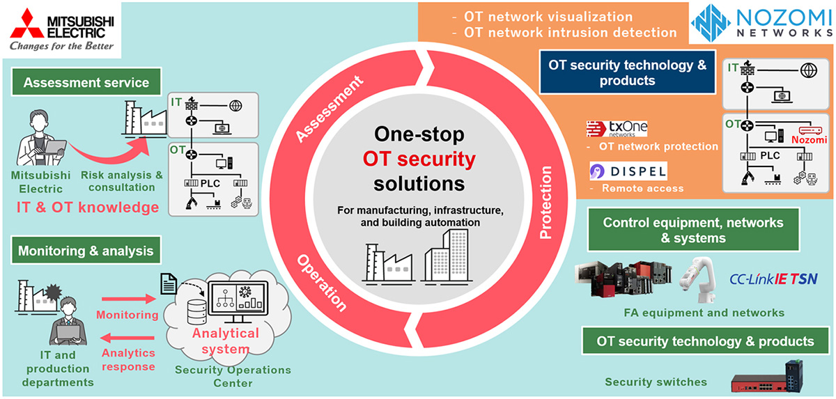 Diagram explaining how Nozomi and Mitsubishi offer IT and OT security.