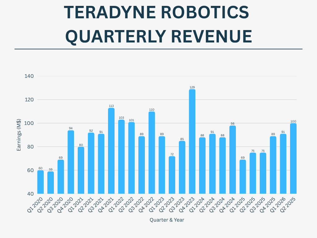 Teradyne Robotics' quarterly revenue.