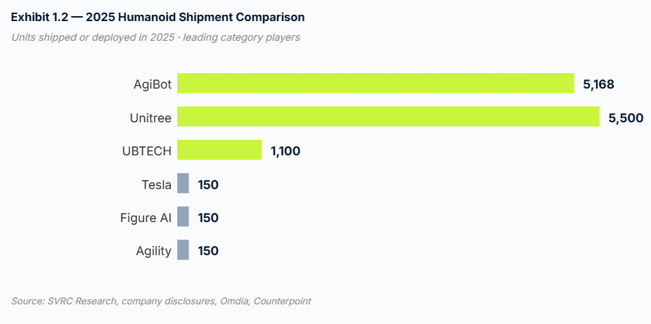 The IFR compared robotics shipments from China versus the U.S.
