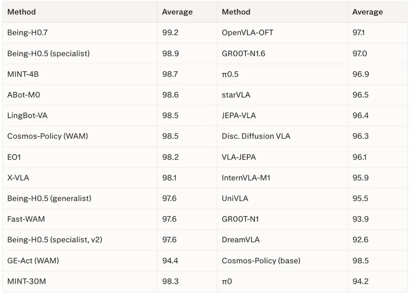 Figure 2. Almost every model paper reports results on this benchmark, but the saturation as shown makes it difficult to extract meaningful conclusions about model performance.